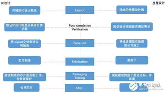 一文看懂集成電路的設(shè)計流程